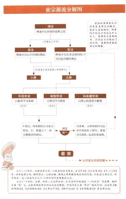 图解西藏密宗 认识世界上最神秘宗教 易学 第4张