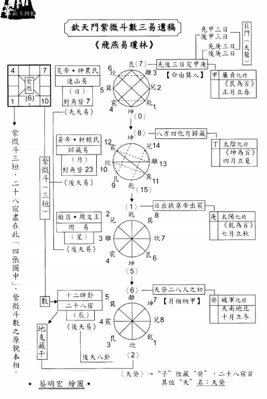 蔡明宏《钦天九紫铜人十八巷》(中)343页 易学 第3张